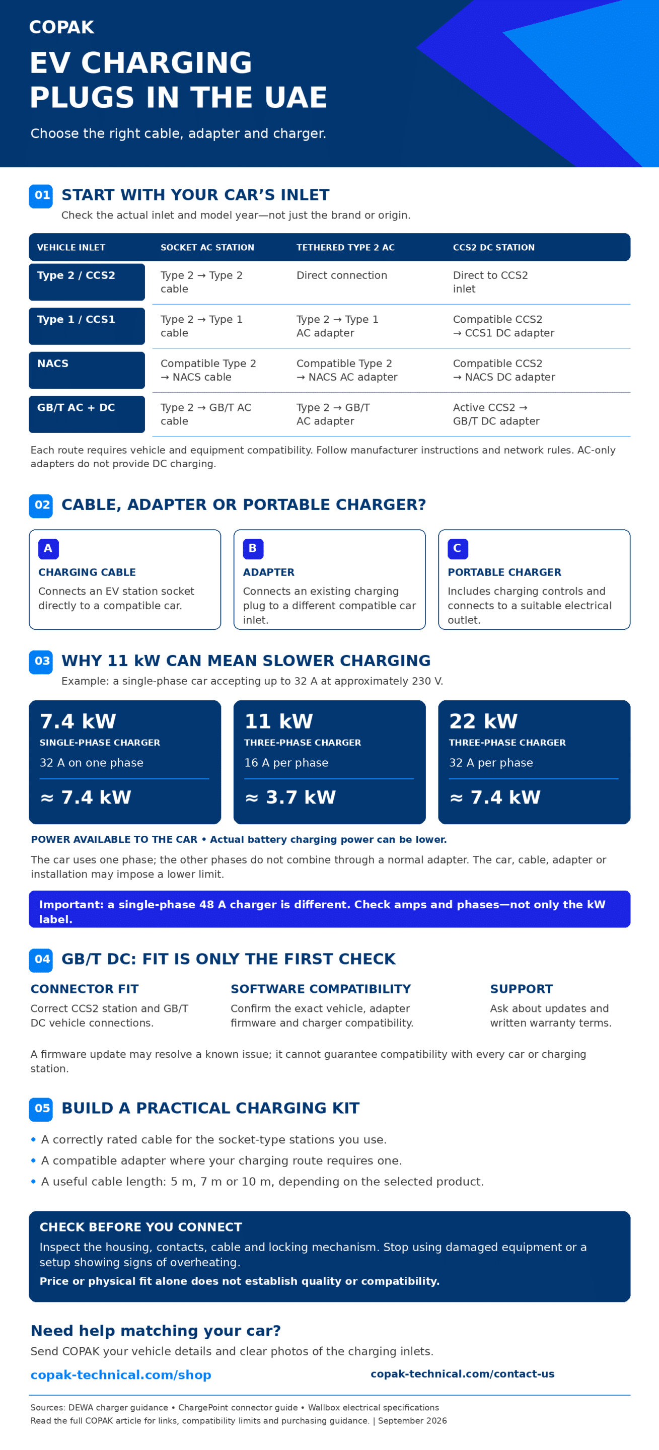 COPAK guide to UAE EV charging connections, compatible cables and adapters, and single-phase charging speeds