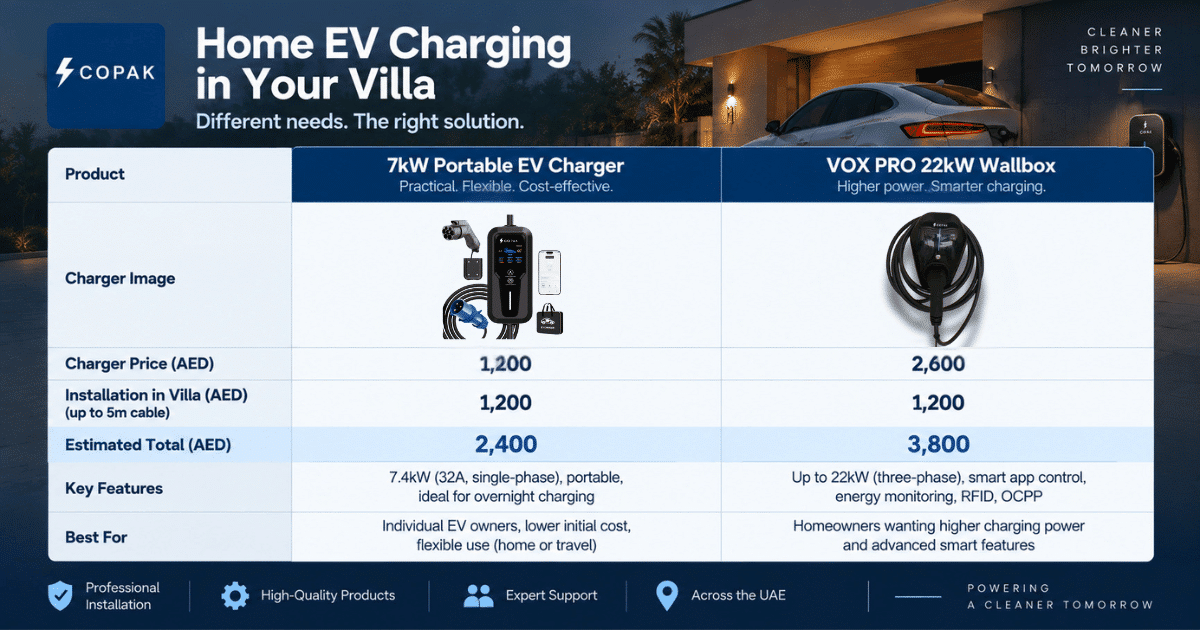7kW portable EV charger vs VOX PRO 22kW wallbox cost comparison with villa installation in the UAE