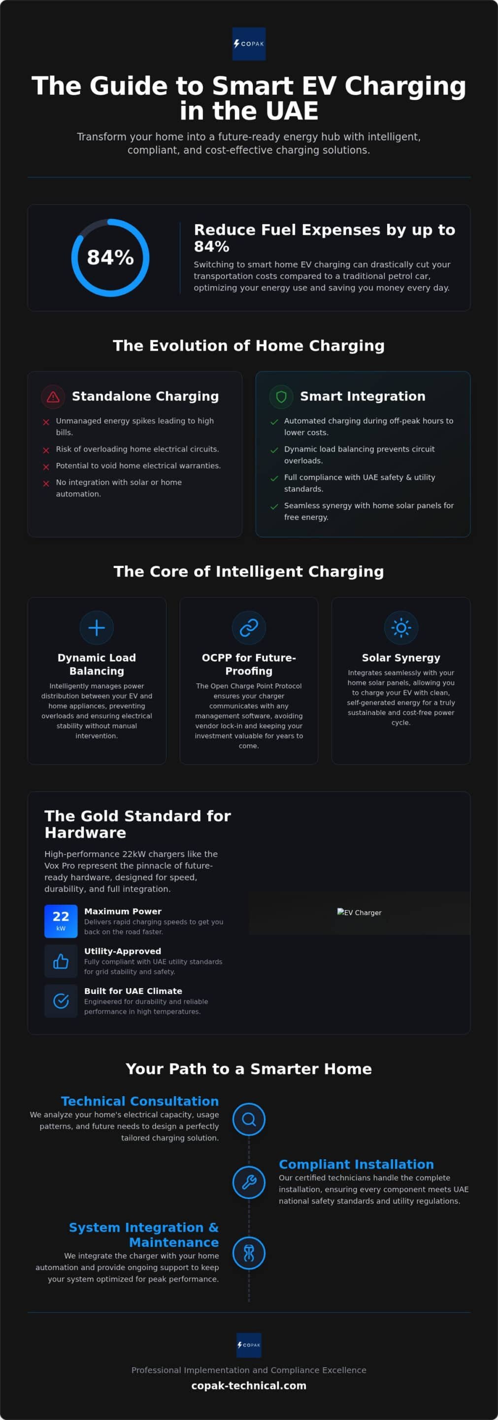 Smart Home EV Charging Integration: A Comprehensive UAE Guide (2026)