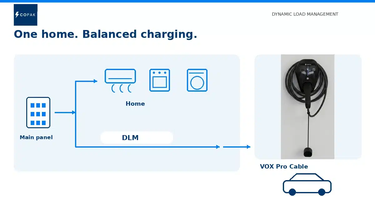 Dynamic Load Management sharing home electrical capacity with a COPAK VOX Pro EV charger