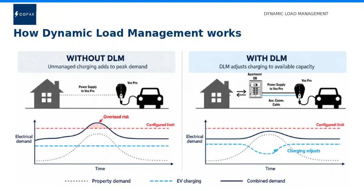 Comparison of household and EV charging demand with and without Dynamic Load Management
