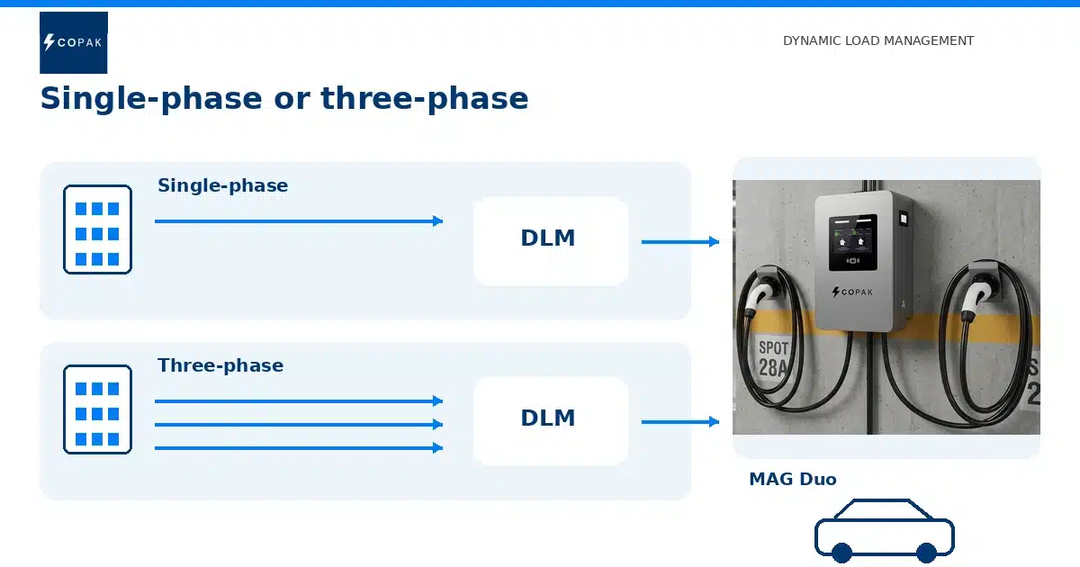 Single-phase and three-phase Dynamic Load Management options for the COPAK MAG Duo charger