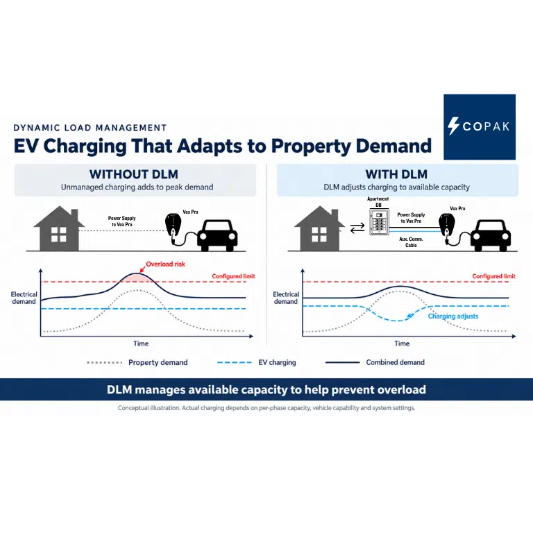 COPAK illustration comparing unmanaged EV charging with Dynamic Load Management responding to property demand